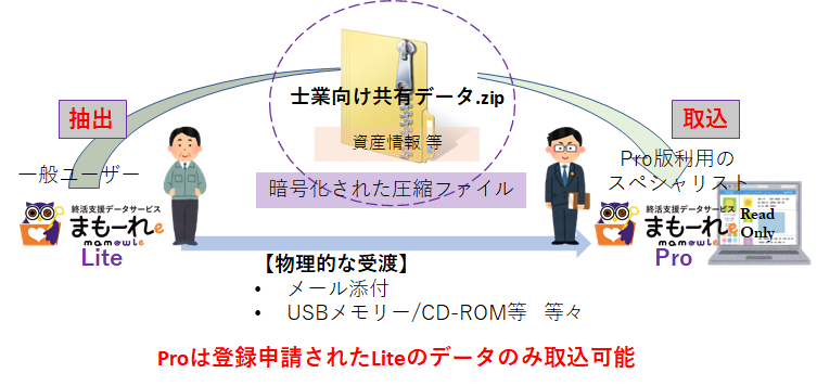 データ受け渡しイメージ