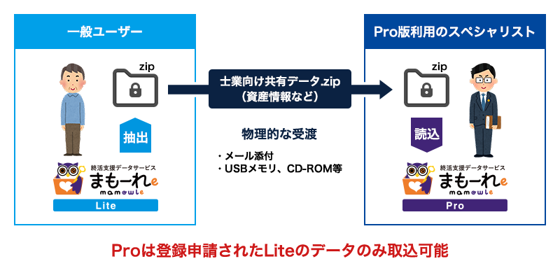 データの受渡方法